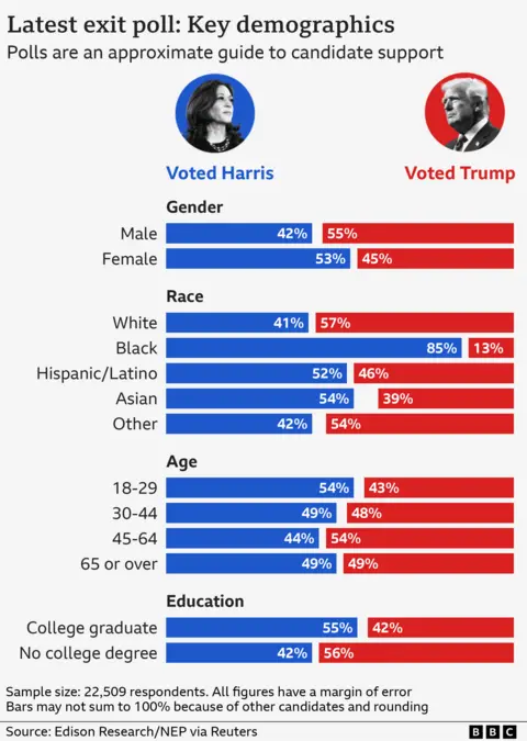 Election Polls and Results