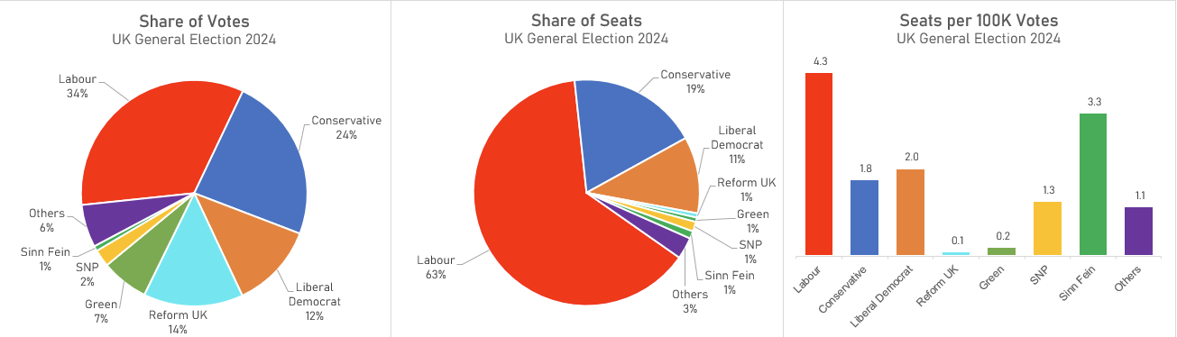 Vote Share