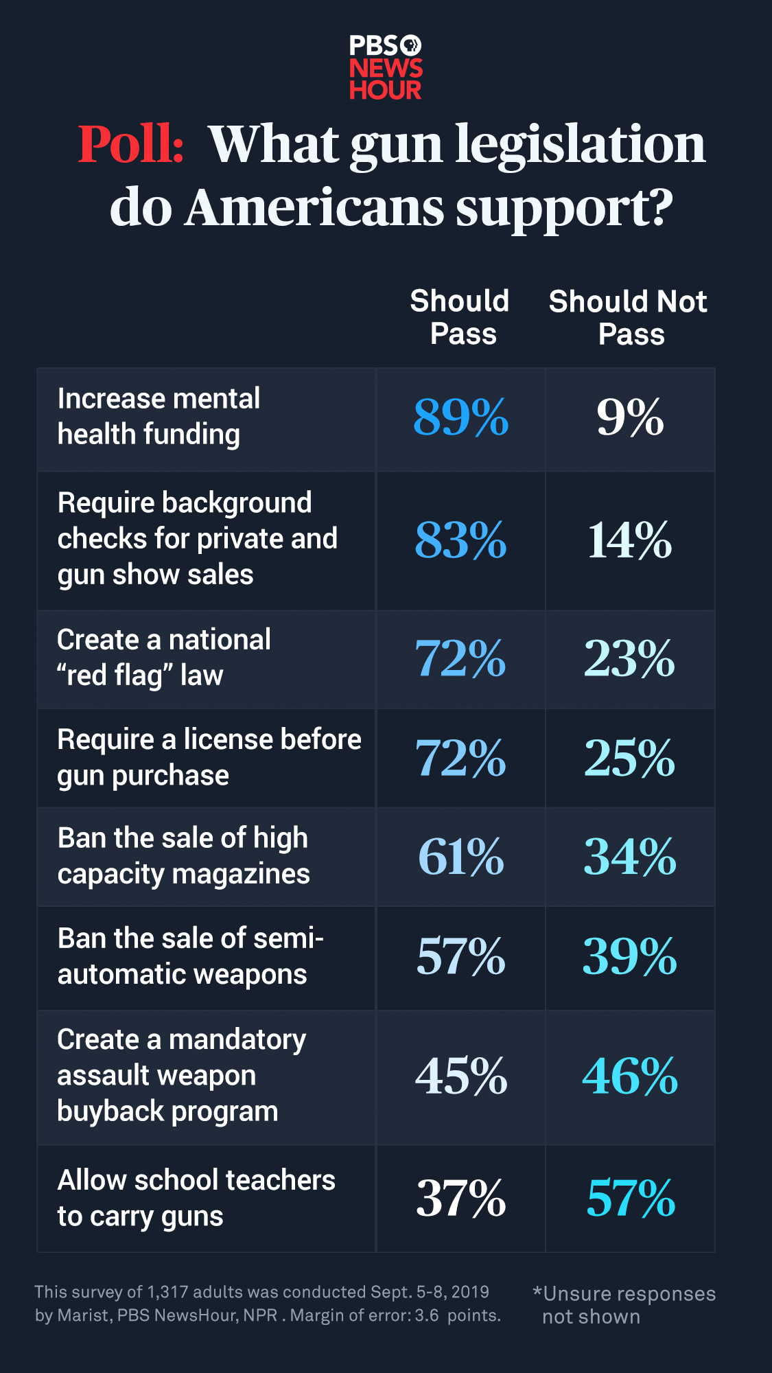 Gun Control Legislation