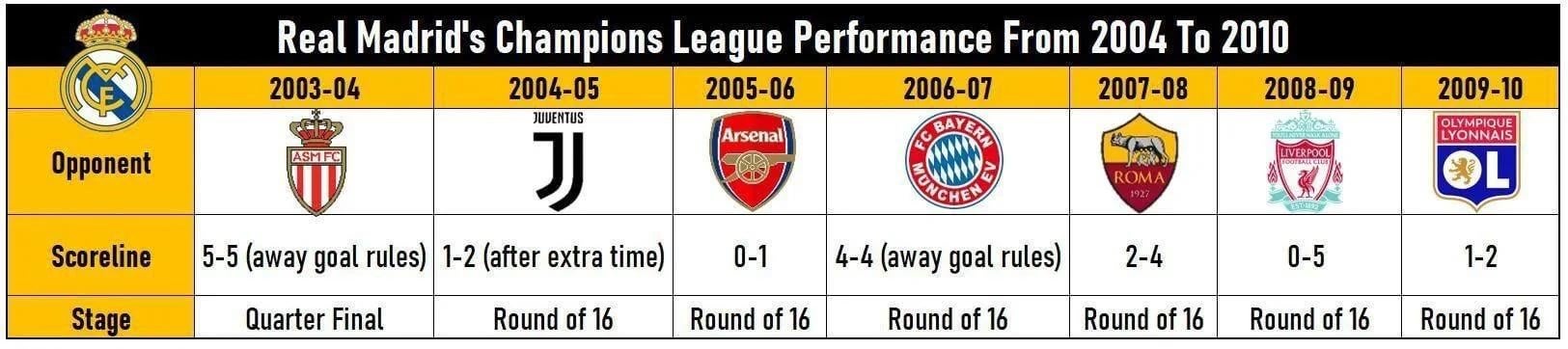 Real Madrid Champions League Performance