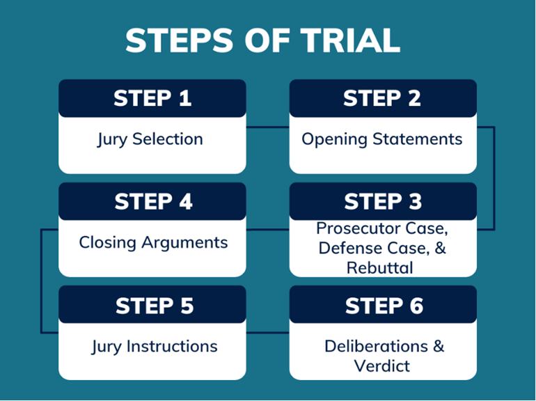 Jury Deliberation Process